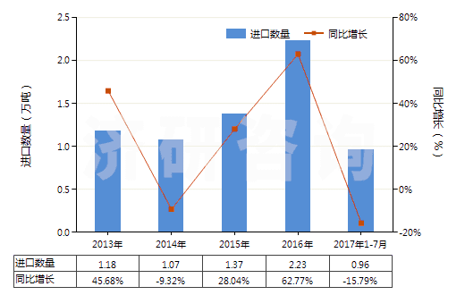 2013-2017年7月中國丙酸(HS29155010)進口量及增速統(tǒng)計